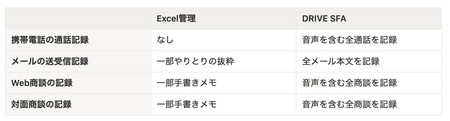 Excel管理とDRIVE SFAの比較表